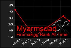 Total Graph of Myarmsdad