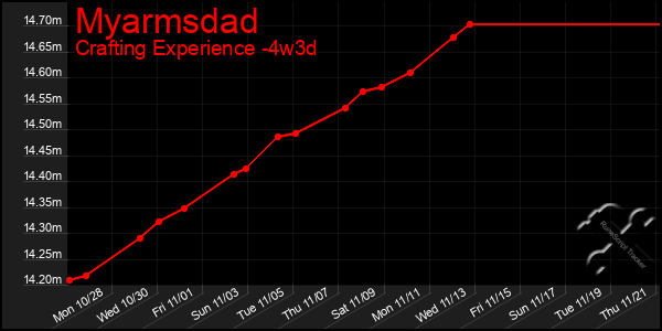 Last 31 Days Graph of Myarmsdad