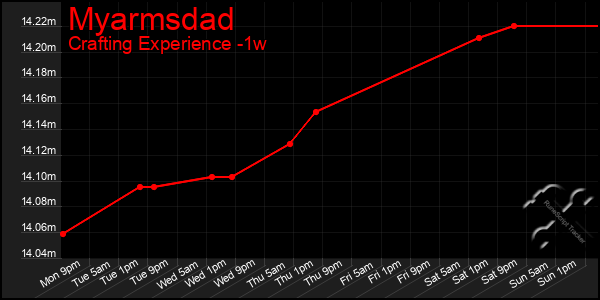 Last 7 Days Graph of Myarmsdad