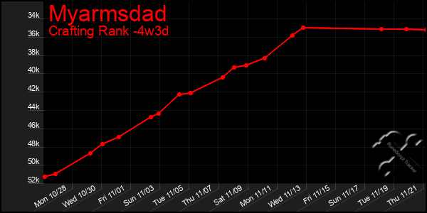 Last 31 Days Graph of Myarmsdad