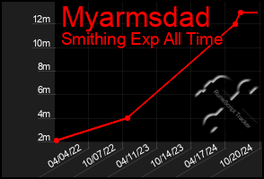 Total Graph of Myarmsdad