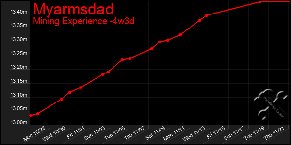 Last 31 Days Graph of Myarmsdad