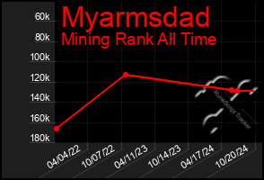 Total Graph of Myarmsdad