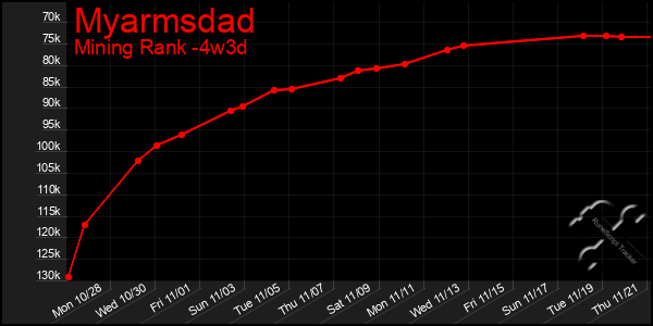 Last 31 Days Graph of Myarmsdad