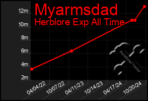 Total Graph of Myarmsdad