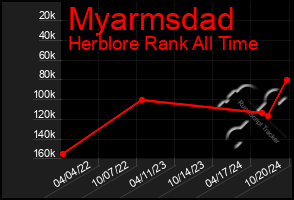 Total Graph of Myarmsdad