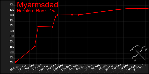 Last 7 Days Graph of Myarmsdad