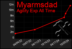 Total Graph of Myarmsdad