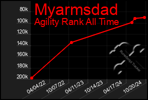 Total Graph of Myarmsdad