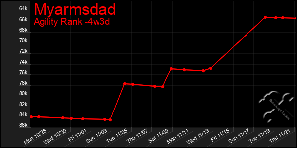 Last 31 Days Graph of Myarmsdad