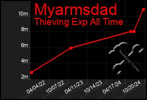 Total Graph of Myarmsdad