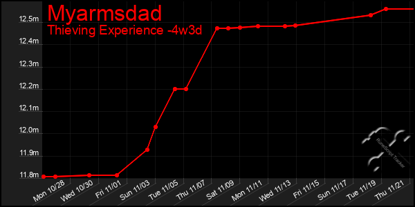 Last 31 Days Graph of Myarmsdad