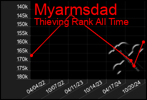 Total Graph of Myarmsdad