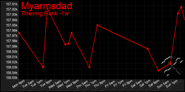 Last 7 Days Graph of Myarmsdad