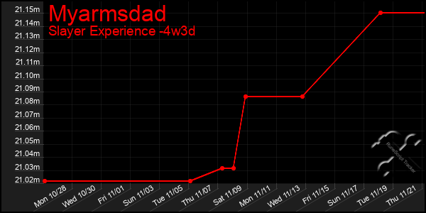 Last 31 Days Graph of Myarmsdad