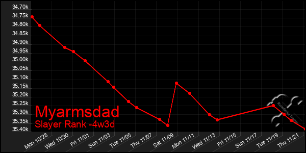 Last 31 Days Graph of Myarmsdad