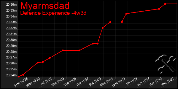 Last 31 Days Graph of Myarmsdad