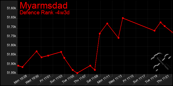 Last 31 Days Graph of Myarmsdad