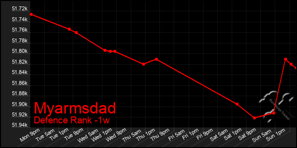 Last 7 Days Graph of Myarmsdad