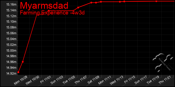 Last 31 Days Graph of Myarmsdad