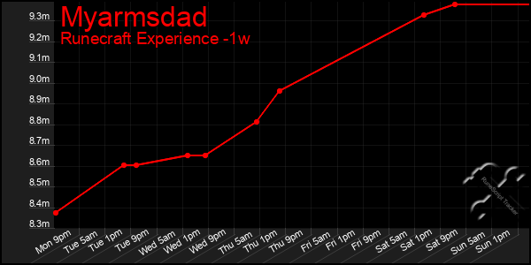 Last 7 Days Graph of Myarmsdad