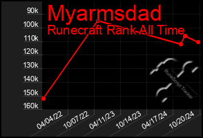 Total Graph of Myarmsdad