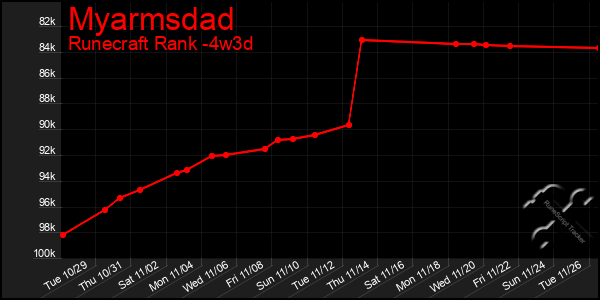 Last 31 Days Graph of Myarmsdad