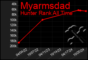 Total Graph of Myarmsdad