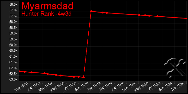 Last 31 Days Graph of Myarmsdad