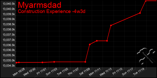 Last 31 Days Graph of Myarmsdad