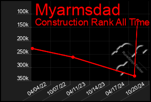 Total Graph of Myarmsdad