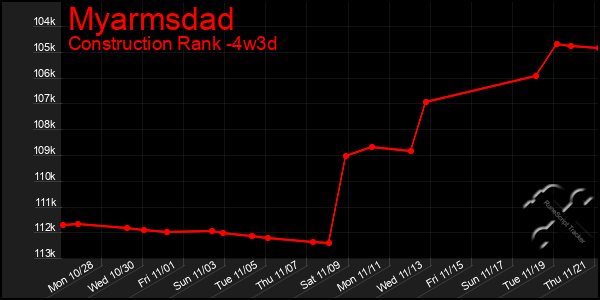 Last 31 Days Graph of Myarmsdad