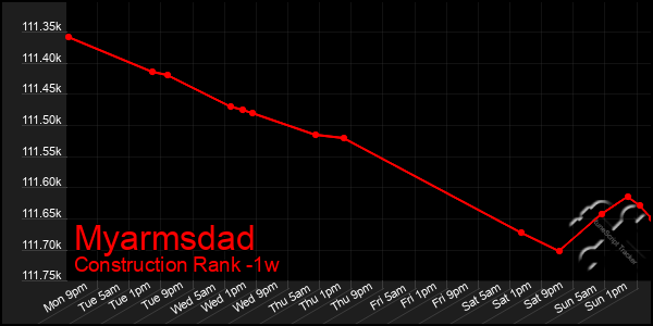 Last 7 Days Graph of Myarmsdad