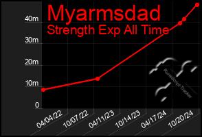 Total Graph of Myarmsdad