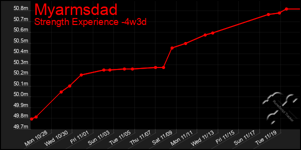 Last 31 Days Graph of Myarmsdad