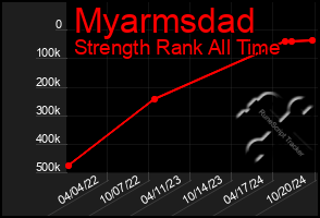 Total Graph of Myarmsdad