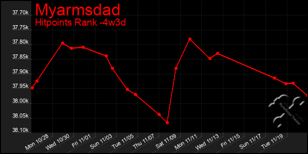 Last 31 Days Graph of Myarmsdad