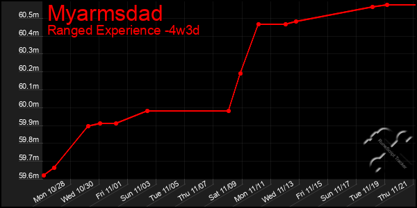 Last 31 Days Graph of Myarmsdad