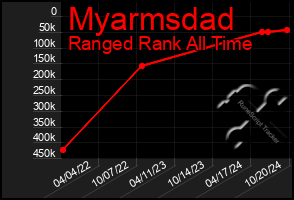 Total Graph of Myarmsdad