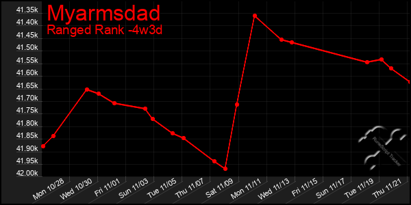 Last 31 Days Graph of Myarmsdad