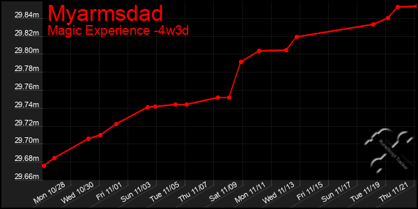 Last 31 Days Graph of Myarmsdad