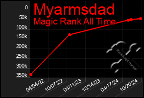 Total Graph of Myarmsdad