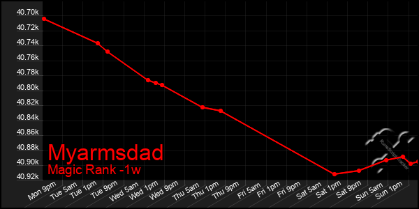 Last 7 Days Graph of Myarmsdad