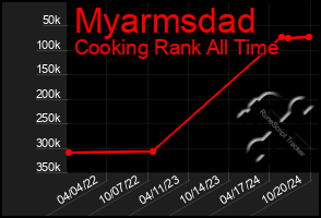 Total Graph of Myarmsdad