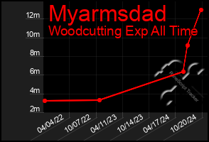 Total Graph of Myarmsdad