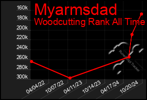 Total Graph of Myarmsdad