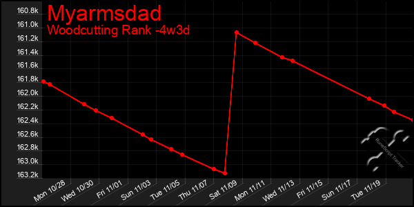 Last 31 Days Graph of Myarmsdad