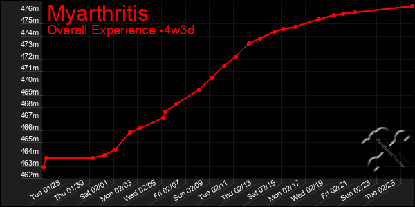 Last 31 Days Graph of Myarthritis