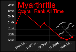 Total Graph of Myarthritis