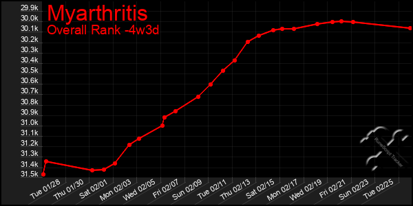 Last 31 Days Graph of Myarthritis